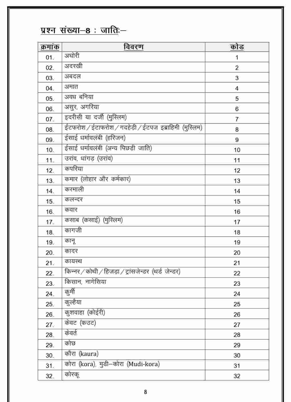 Bihar Caste Code List