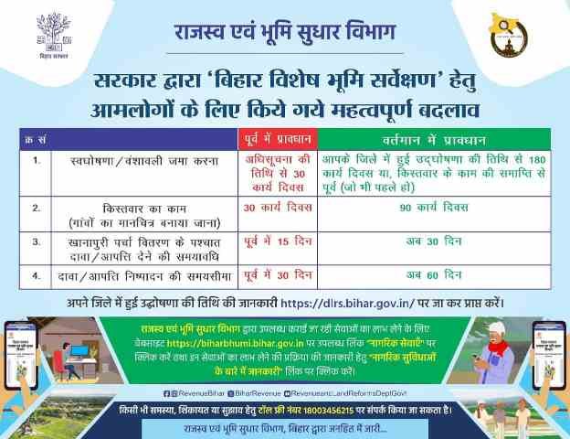 Bihar Jamin Survey New Guidelines