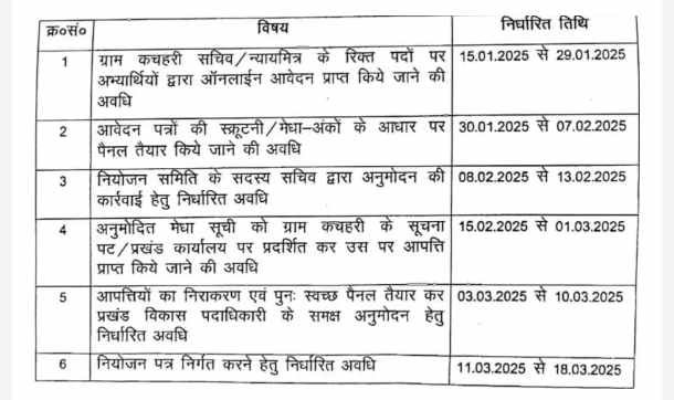 Bihar Gram Kachahari Sachiv Merit List 2025