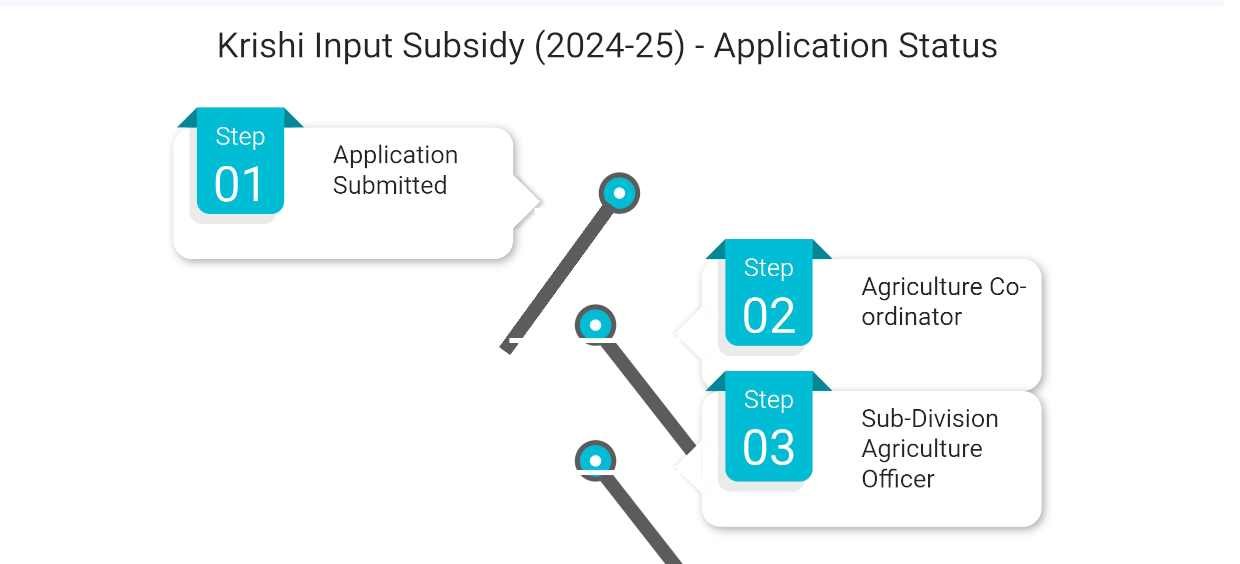 Bihar Krishi Input Anudan Yojana Status Check 2025