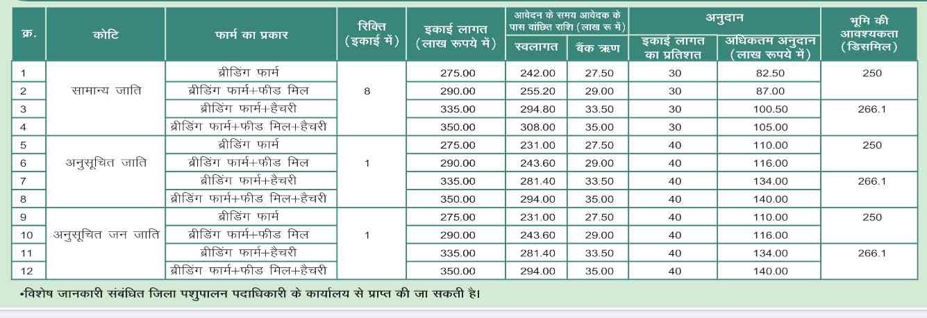 Bihar Murgi Palan Yojana 2025 Online Apply