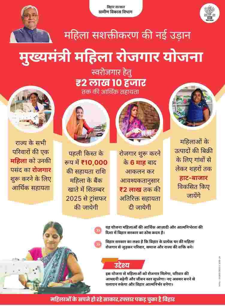 Mukhymantri Mahila Rojgar Yojana 2025