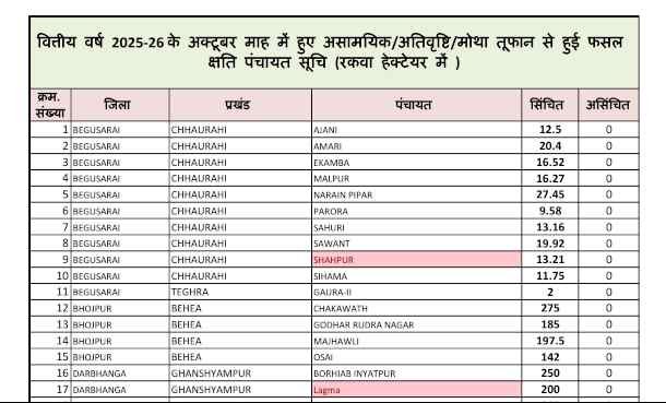 Bihar Krishi Input Anudan Yojana Panchayat List